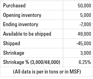 Text Box: Purchased	50,000
Opening inventory	5,000
Ending inventory	-7,000
Available to be shipped	48,000
Shipped	-45,000
Shrinkage	3,000
Shrinkage % (3,000/48,000)	6.25%
(All data is per in tons or in MSF)


